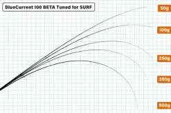 Yamaga Blanks Blue Current 100 SURF BETA